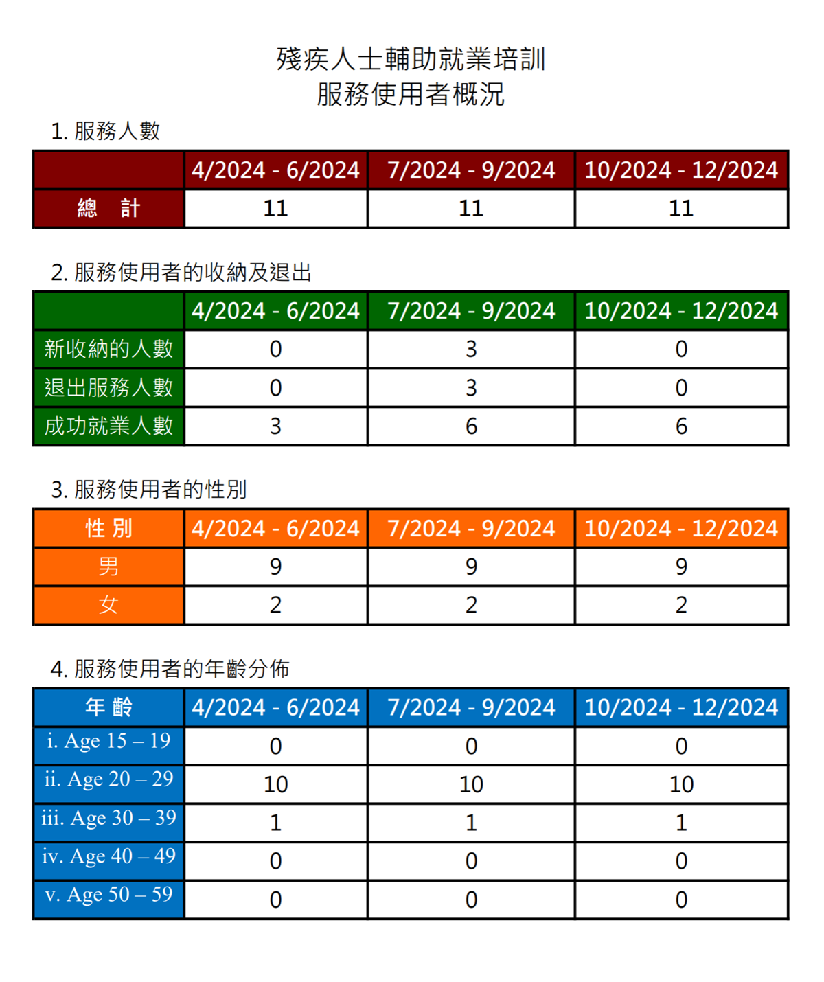 明愛殘疾人士輔助就業培訓