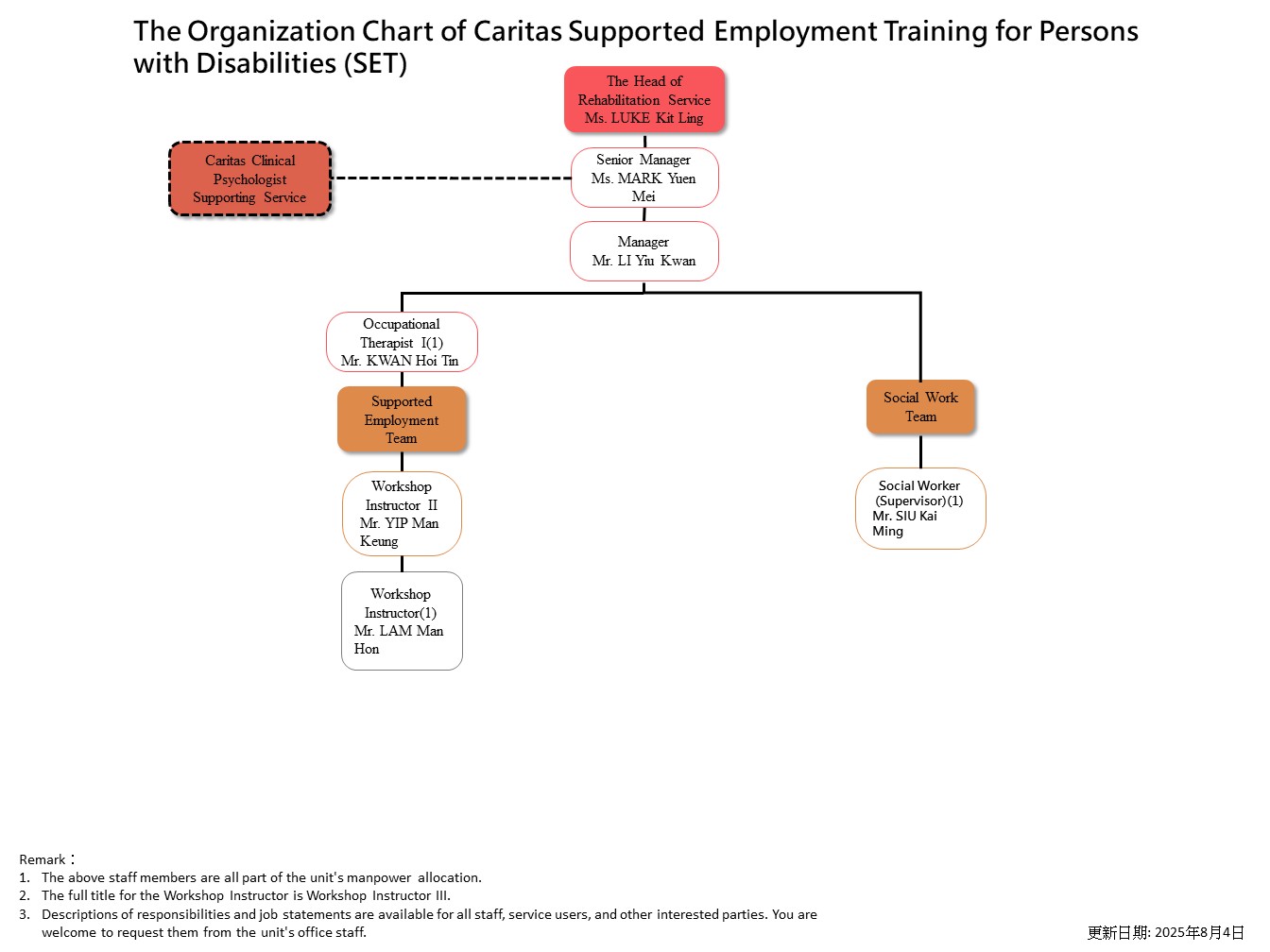 Caritas Supported Employment Training for Persons  with Disabilities (SET)
