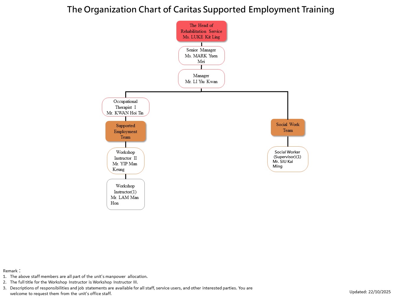 Caritas Supported Employment Training for Persons  with Disabilities (SET)