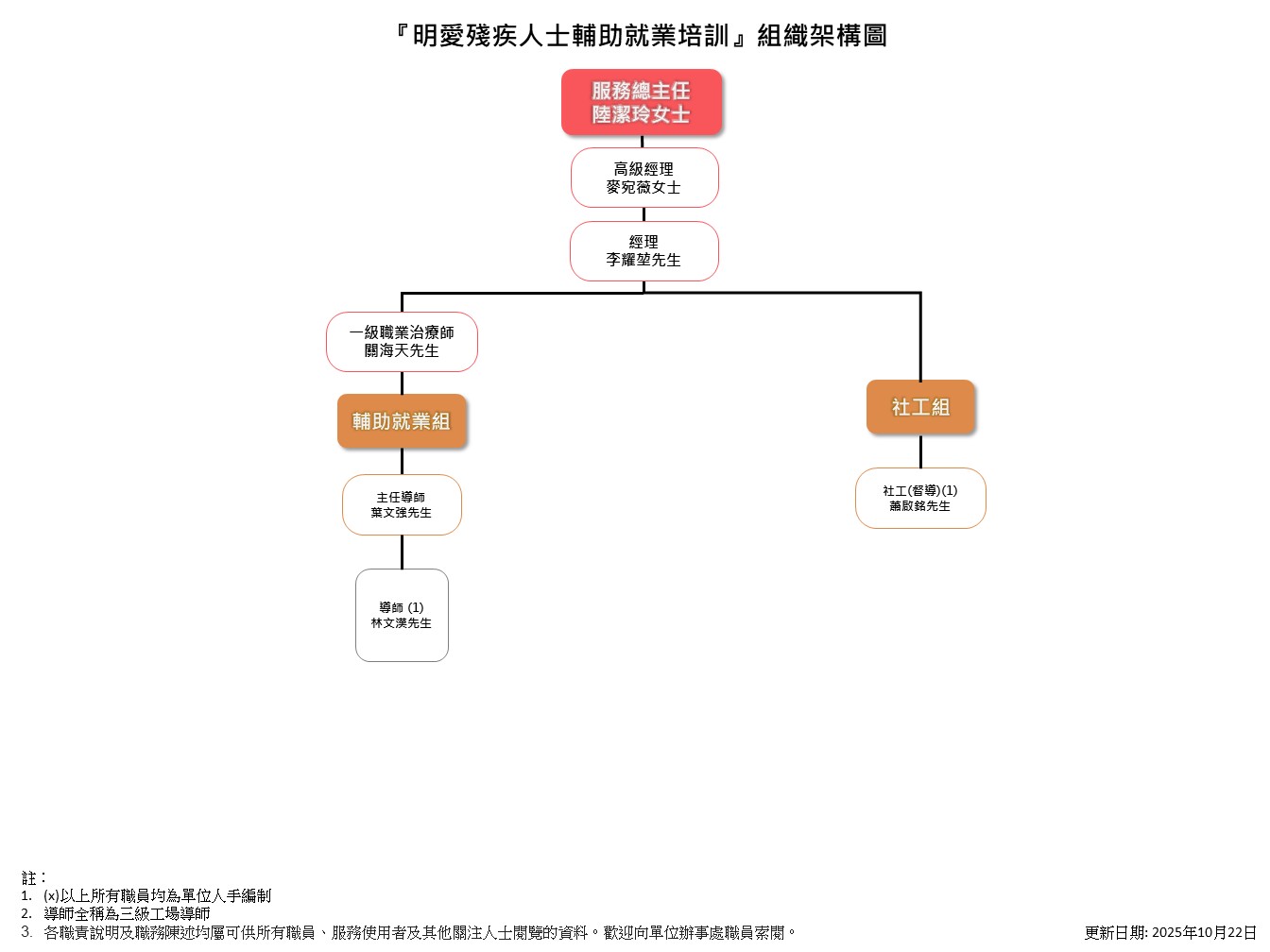 明愛殘疾人士輔助就業培訓