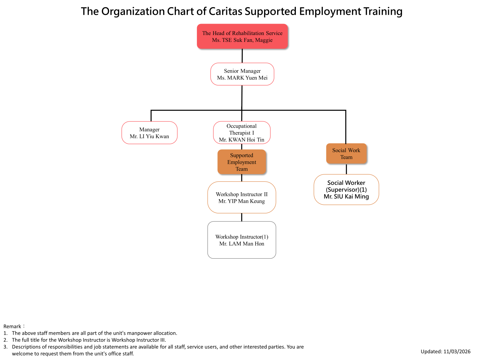 Caritas Supported Employment Training for Persons  with Disabilities (SET)