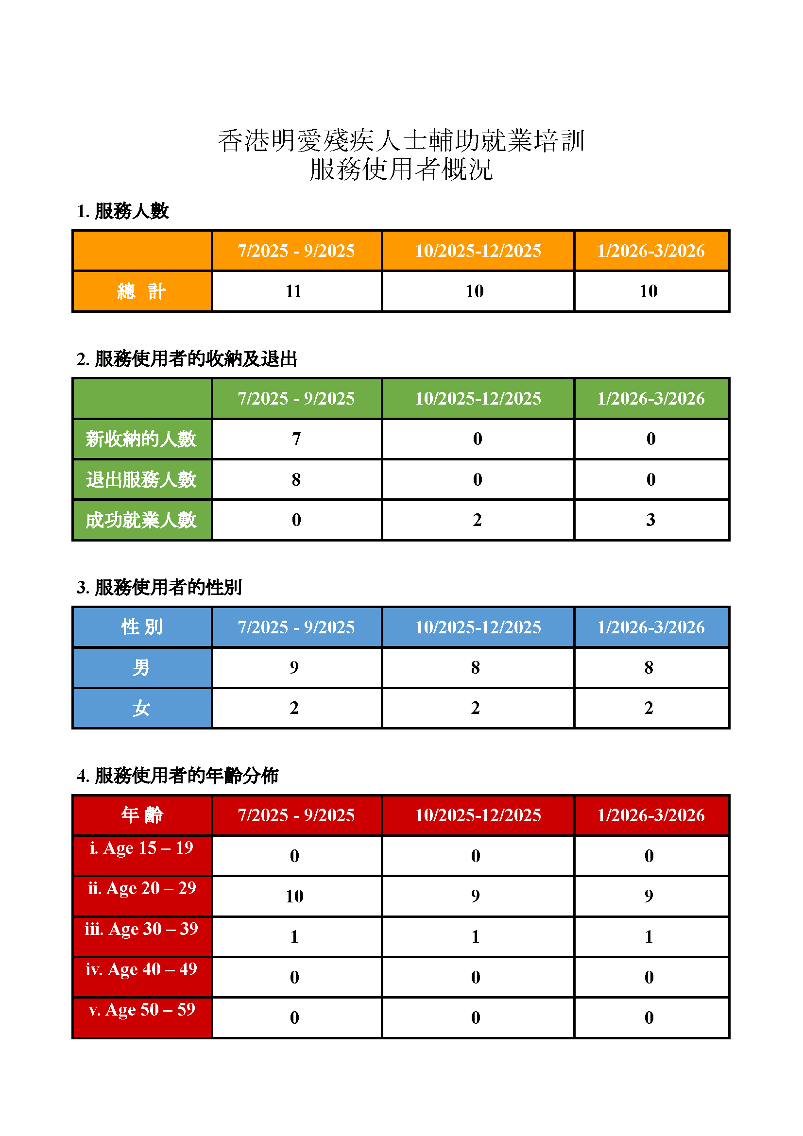 明愛殘疾人士輔助就業培訓