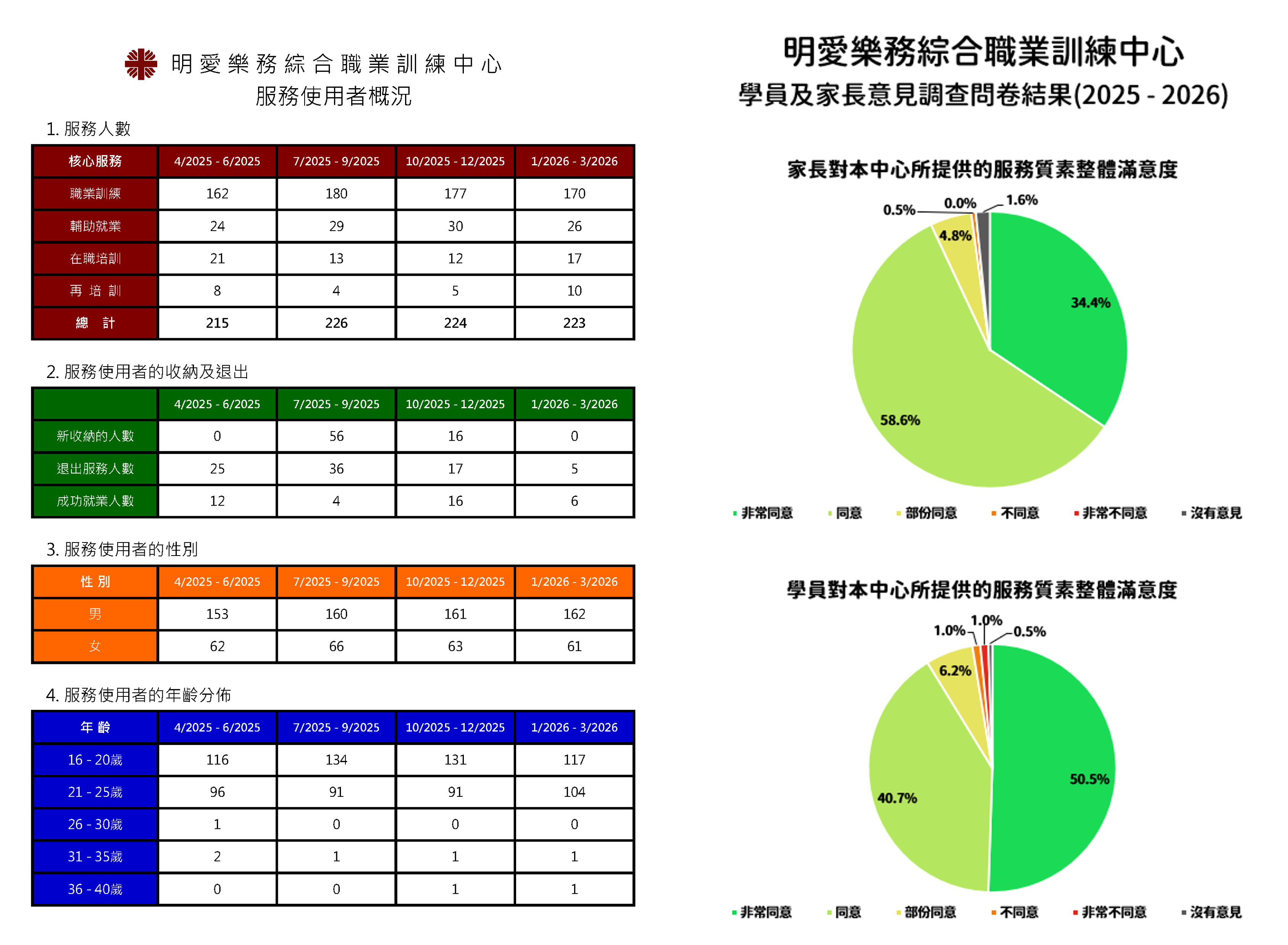 Caritas Lok Mo Integrated Vocational Training Centre (Chinese version only)